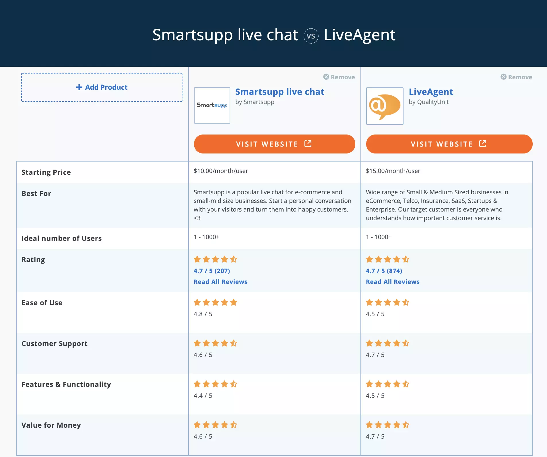 Smartsupp vs LiveAgent Capterra võrdlus
