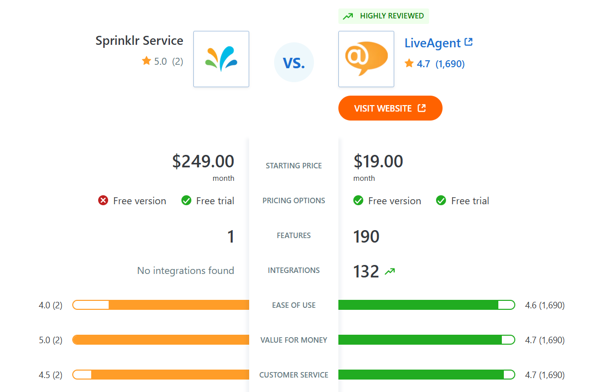 Sprinklr Service vs LiveAgent funktsioonide võrdlus Capterras