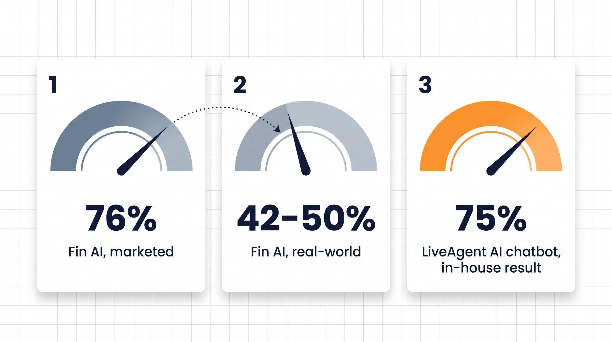 Mõõdiku diagramm, mis võrdleb Fin AI turundatud 76-protsendilist lahendusmäära, Fin AI reaalset 42–50-protsendilist määra ja LiveAgent'i 75-protsendilist AI vestlusroboti automatiseerimise määra