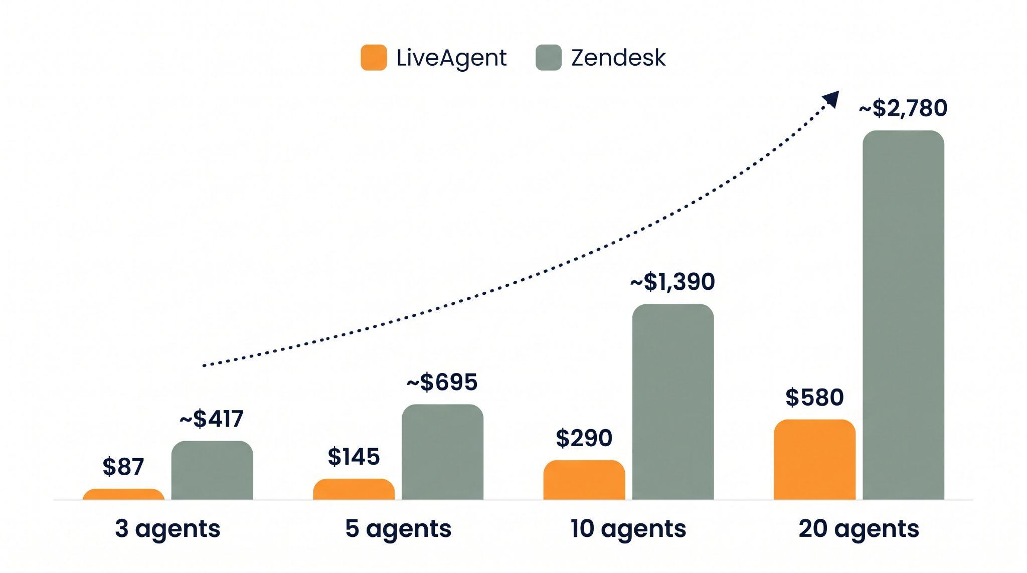 Tulpdiagramm, mis võrdleb LiveAgendi ja Zendeski igakuist kulu 3, 5, 10 ja 20 agendi juures, näidates LiveAgenti hinnaga 87, 145, 290 ja 580 dollarit versus Zendesk hinnaga umbes 417, 695, 1 390 ja 2 780 dollarit