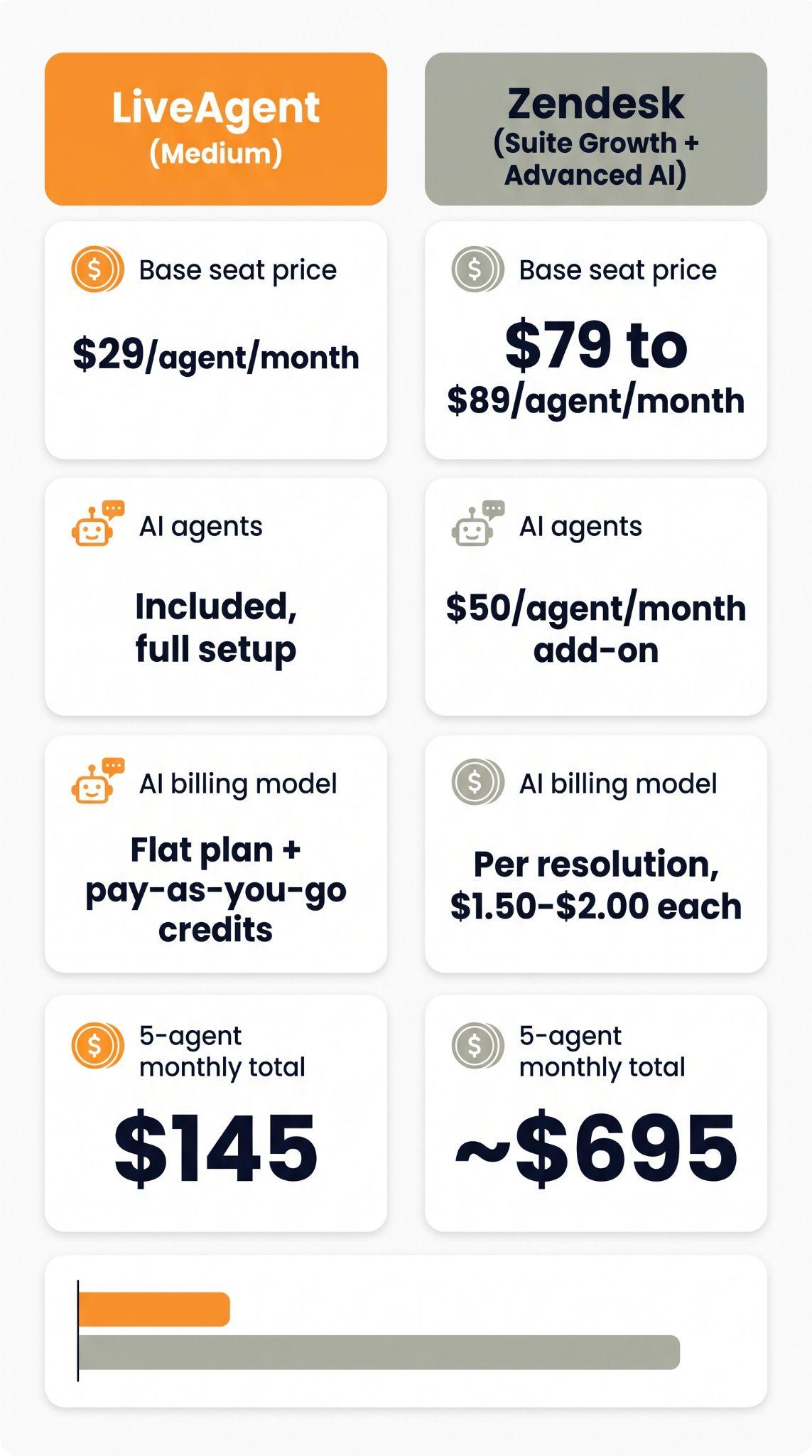 Võrdluskaart, mis näitab LiveAgendi Medium plaani hinnaga 29 dollarit agendi kohta koos AI-agentidega versus Zendesk Suite Growth koos Advanced AI-ga hinnaga 79–89 dollarit agendi kohta ja 50-dollarise AI lisaga, kokku 145 dollarit versus umbes 695 dollarit kuus 5 agendi eest