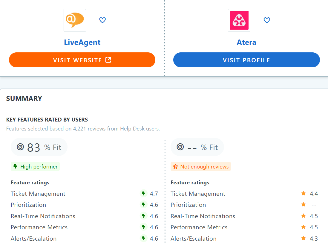 Atera vs LiveAgent Capterra võrdlustabel