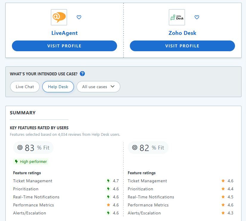LiveAgent kui parim zoho alternatiiv