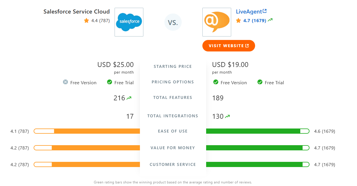 Salesforce Cloud Service vs. LiveAgent võrdlustabel Capterras