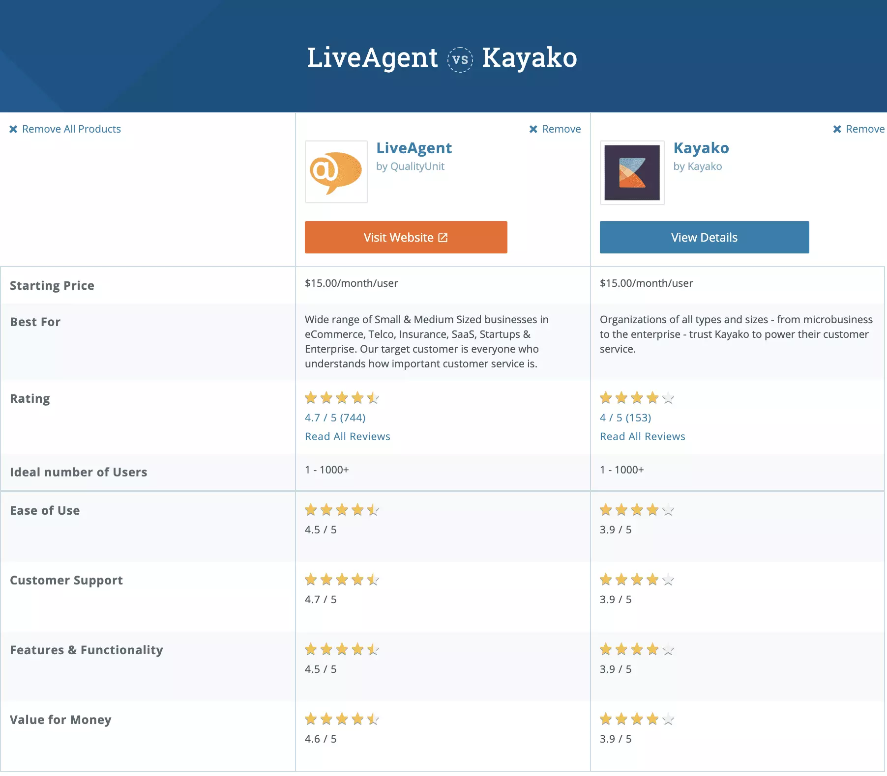 Kayako vs LiveAgent Capterra võrdlus
