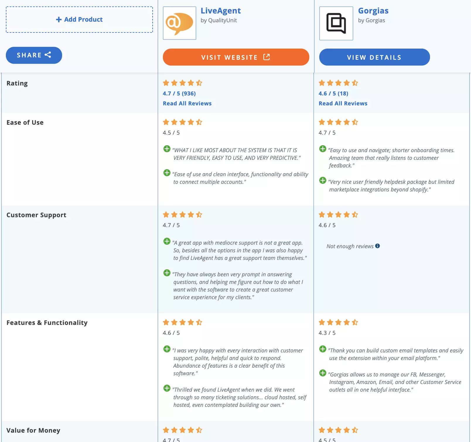 LiveAgent vs Gorgias võrdlus