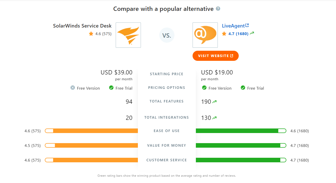 SolarWinds Service Desk vs LiveAgent võrdlustabel Capterral