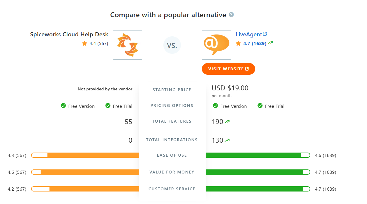 SpiceWorks Cloud Help Desk vs LiveAgent võrdlustabel Capterral