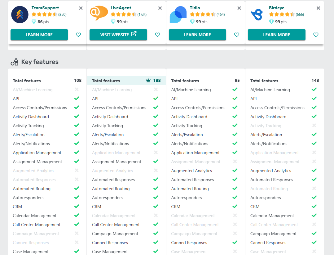 LiveAgent vs TeamSupport vs Tidio vs Birdeye funktsioonide võrdlustabel GetApp 2025. aastal