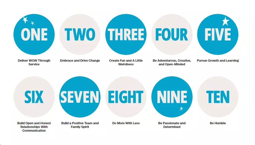 Pilt, mis kujutab Zappose kümmet klienditeeninduse põhiväärtust