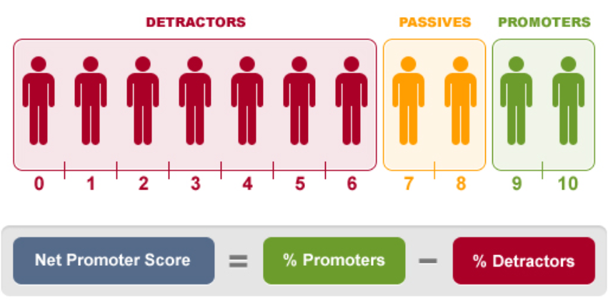 Infograafia, mis selgitab Net Promoter Score mõõdikut.