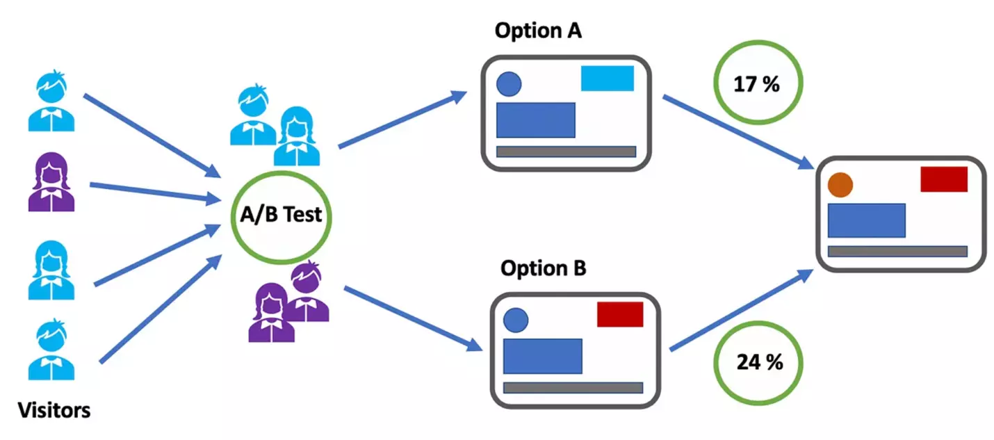 A/B testimise visualiseerimine