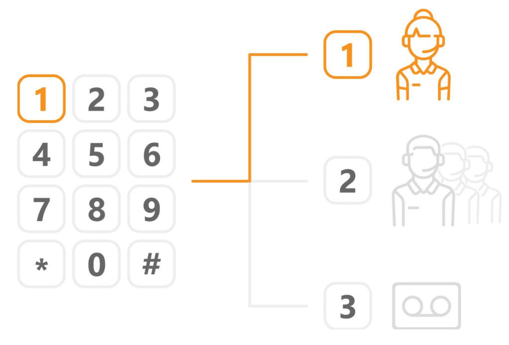 Võimas IVR telefonisusteemi