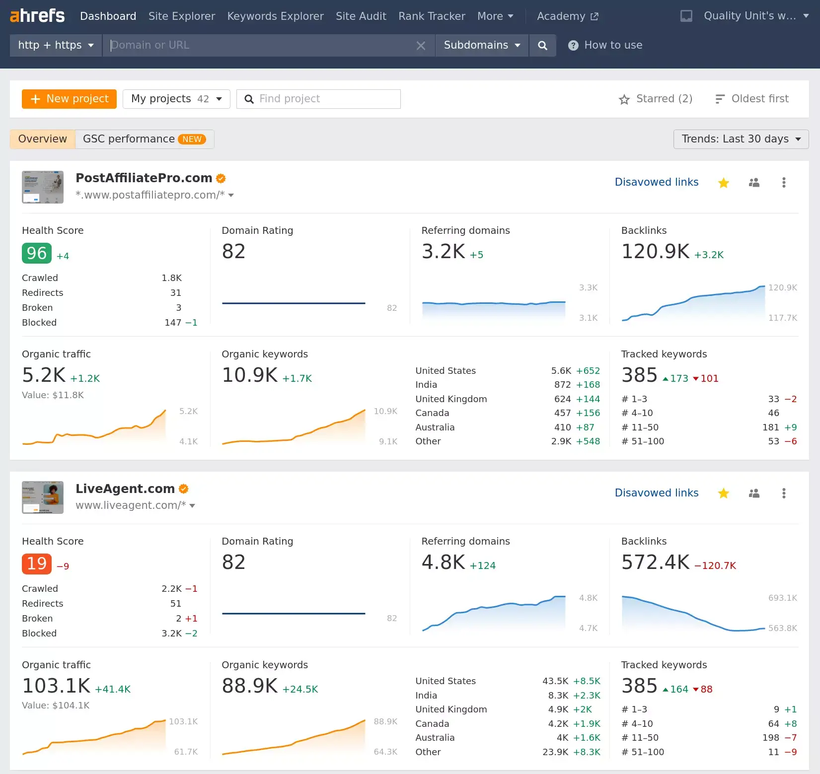Ahrefs jälgib meie veebisaitidega seotud oluliste märksõnade paremusjärjestust