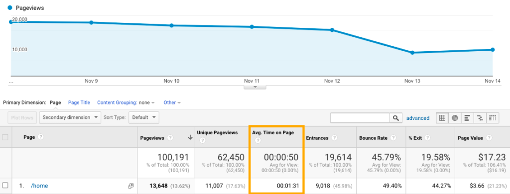 Google Analytics - keskmine aeg lehel