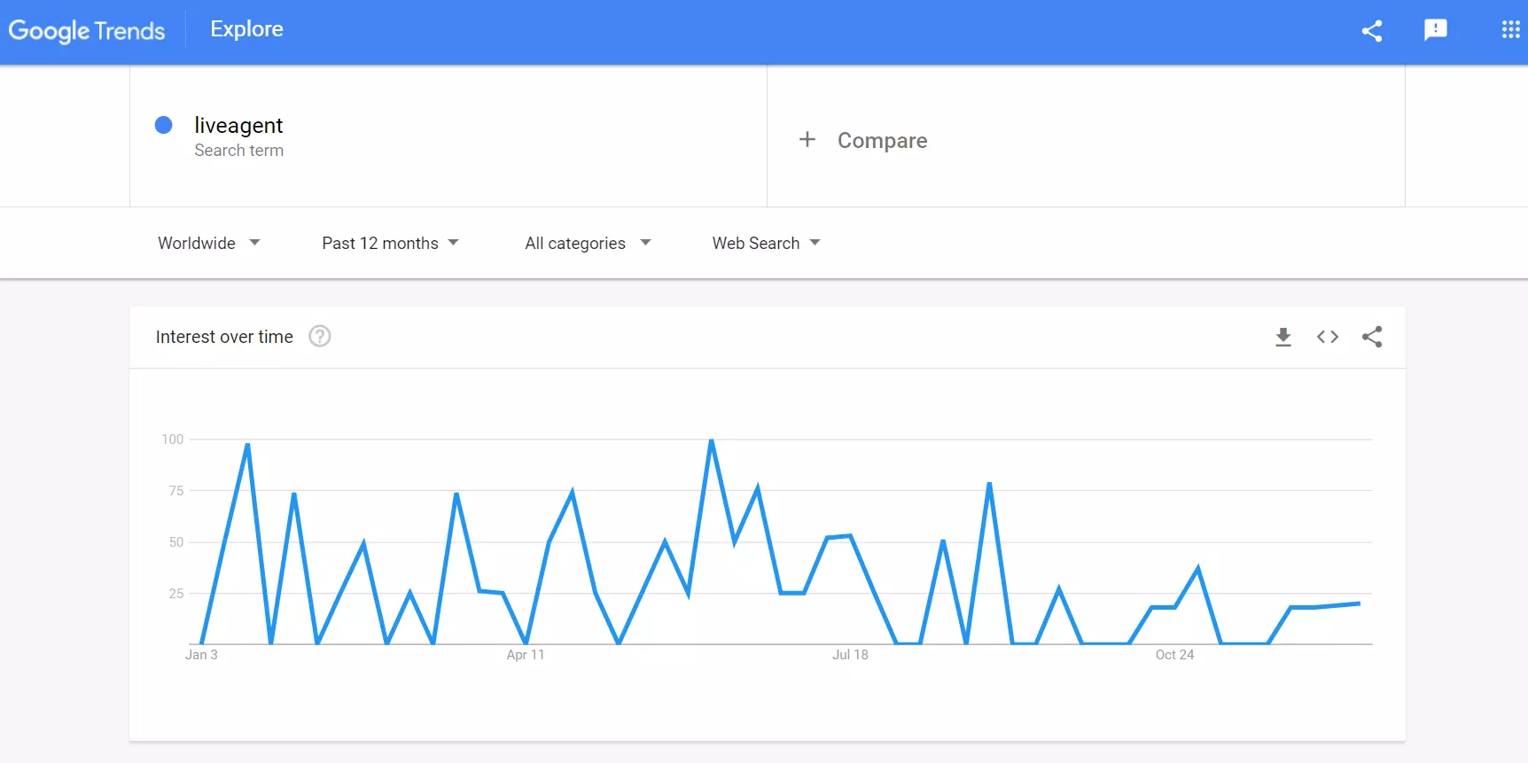 Google Trends - otsingumahu näide LiveAgent