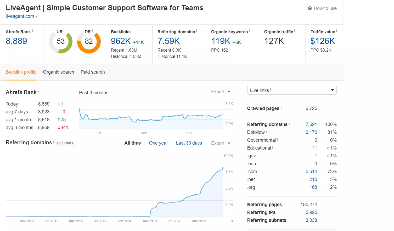 Reitingu jälgimine Ahrefs näites