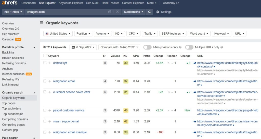 LiveAgent orgaanilised märksõnad Ahrefsis
