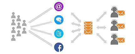 LiveAgent automatiseeritud pileti jaotus