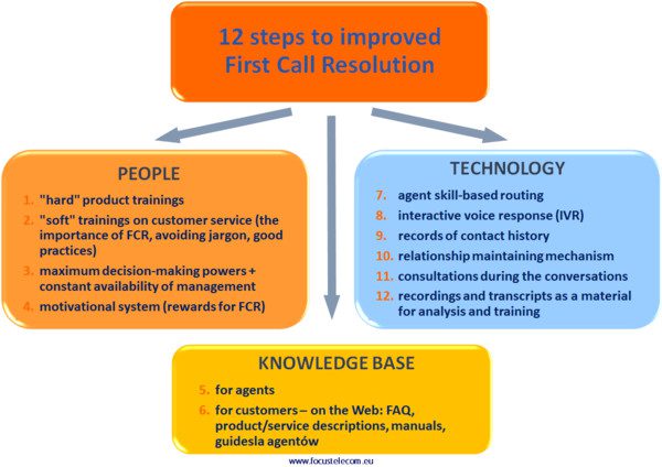 12 sammu esimese kõne lahendamise parandamiseks