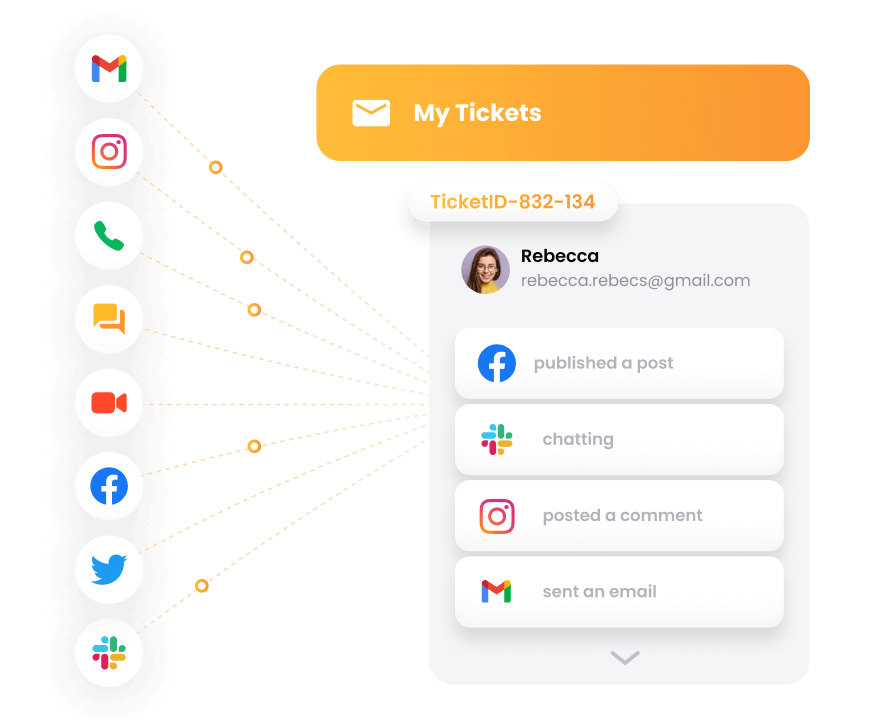 LiveAgenti omnichannel-lähenemise visualiseerimine
