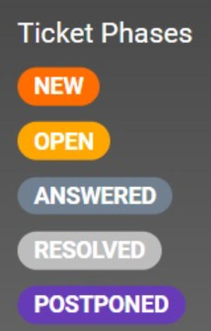 Pilt erinevate pileti etappide kohta LiveAgent piletisüsteemis