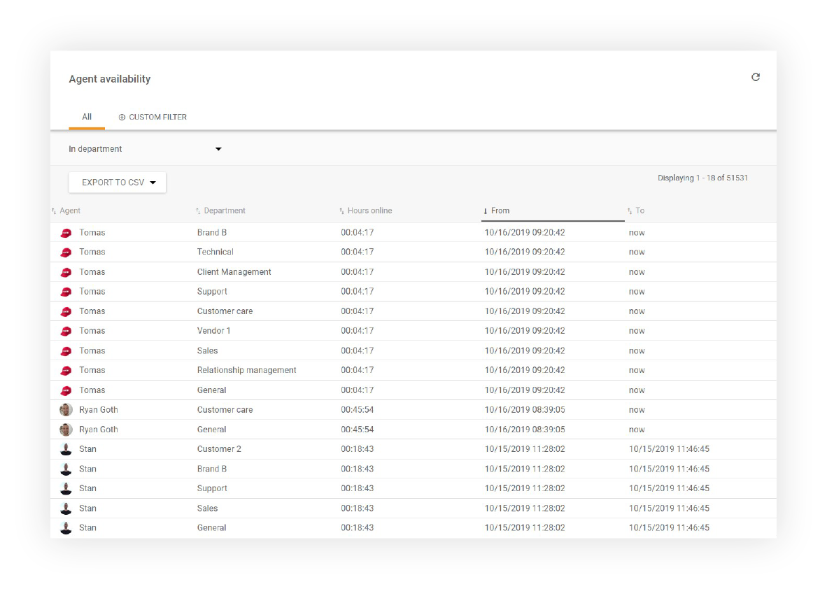Agendi kättesaadavuse aruandlus LiveAgentis