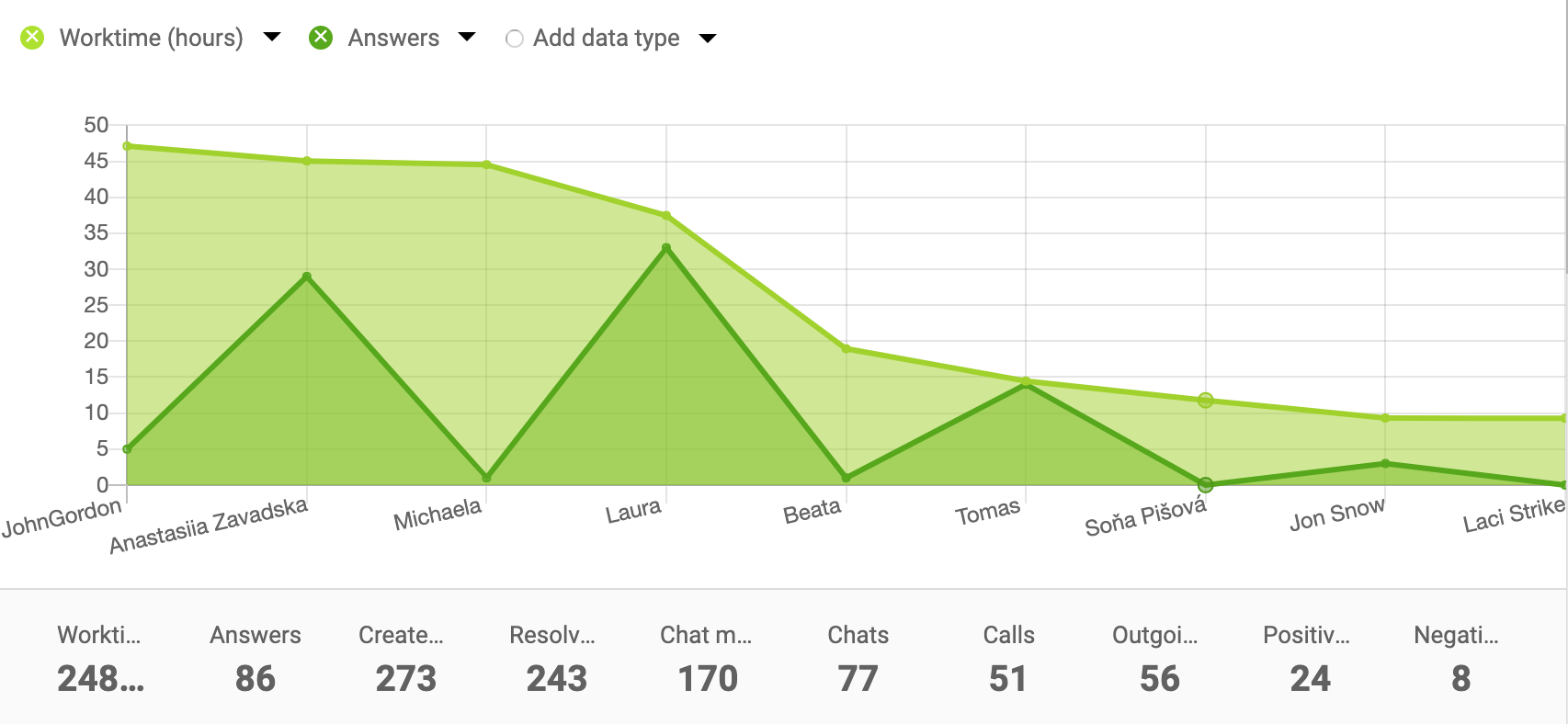 Area chart example for agent reports