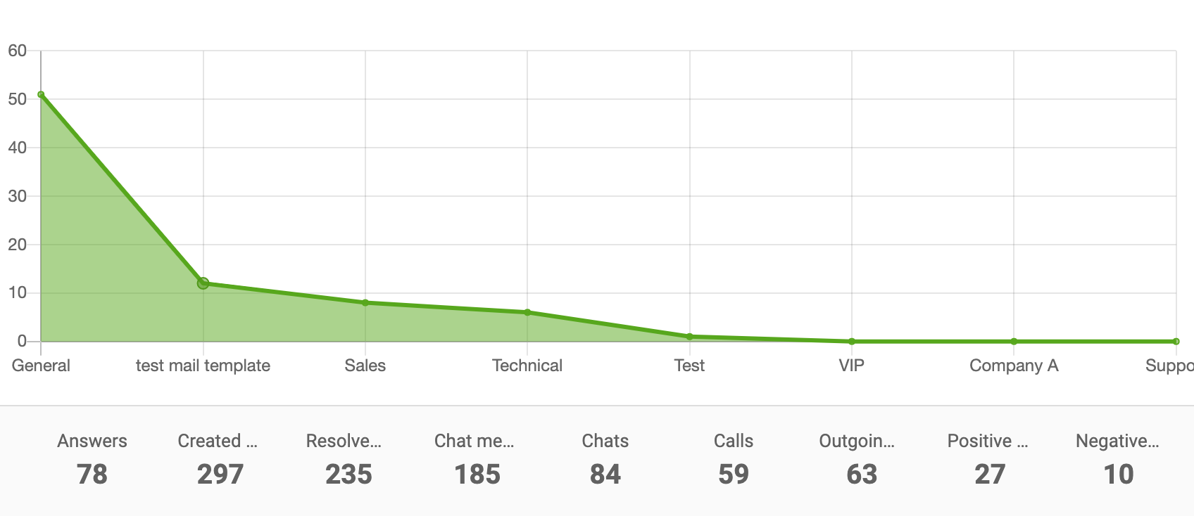 Osakonna aruande pindala diagramm