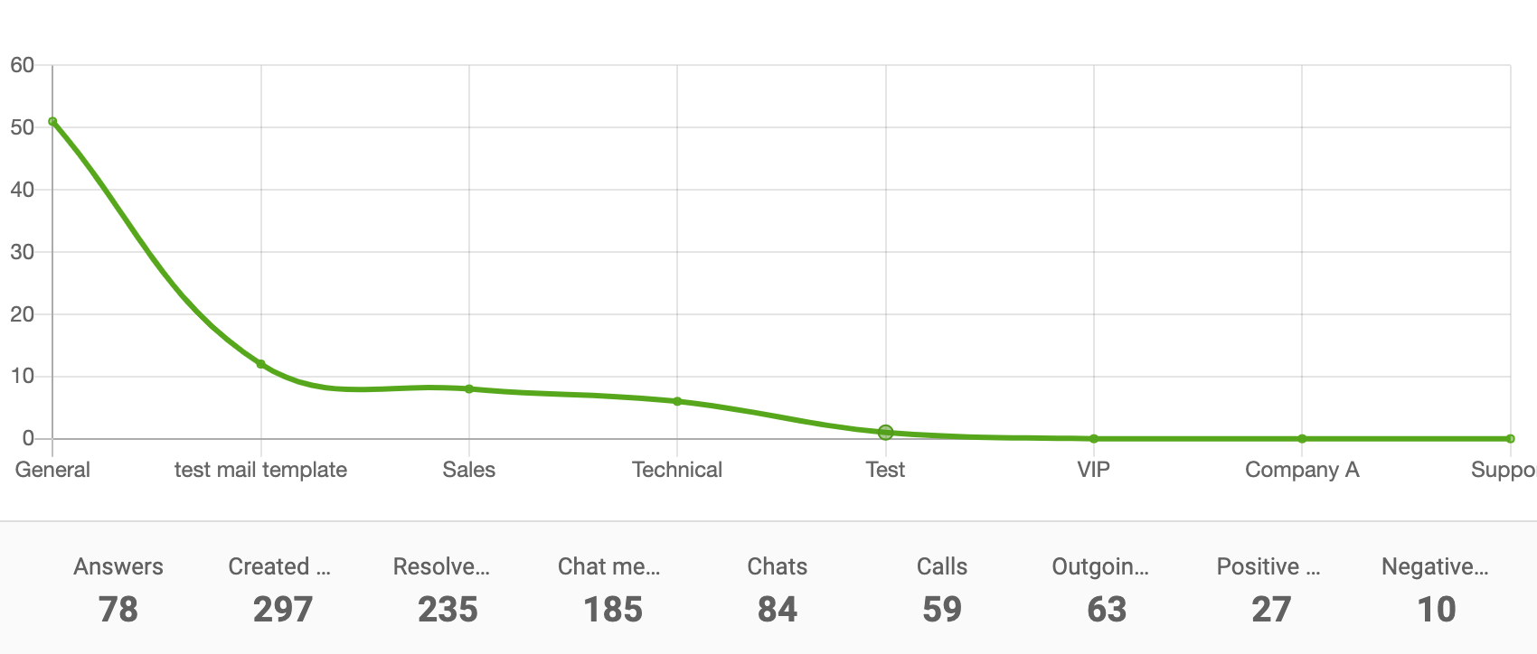 Osakonna aruande joondiagramm