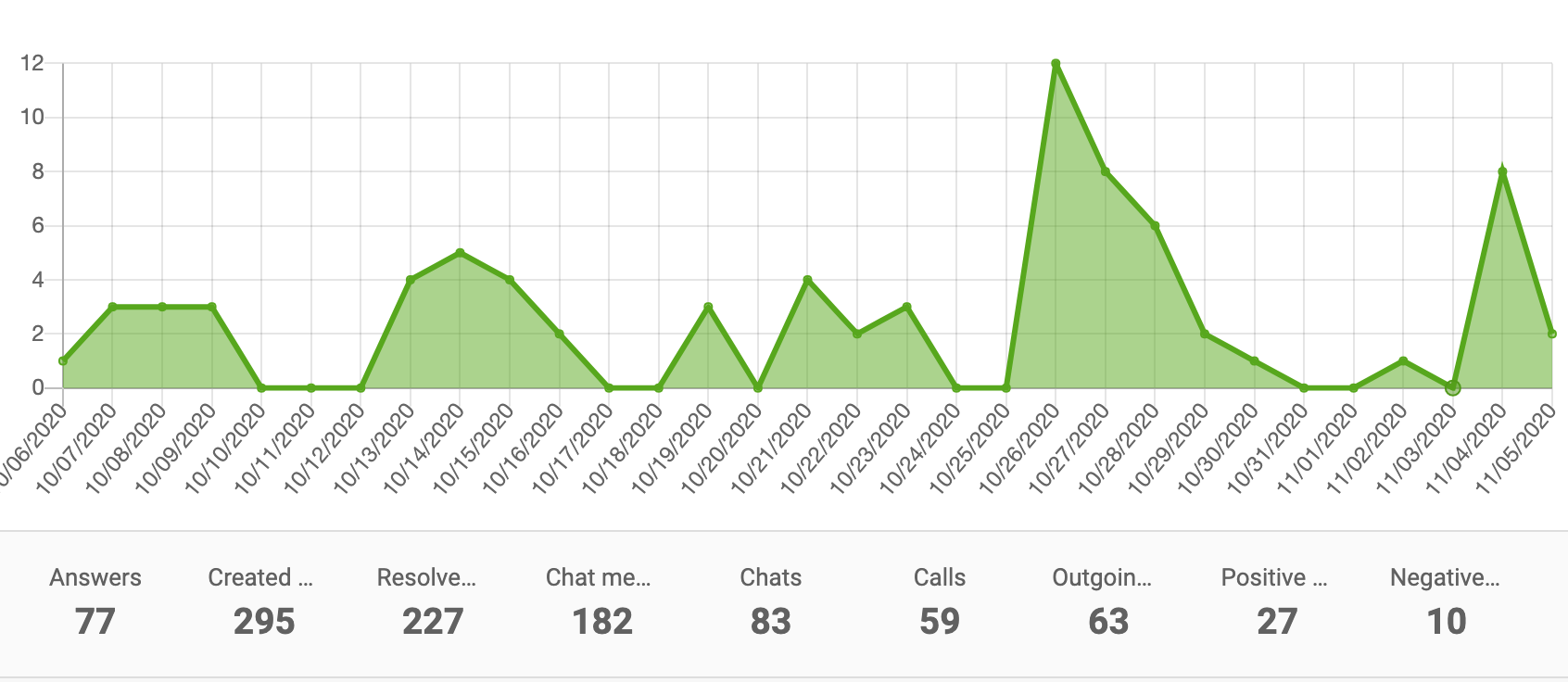 Pindiagramm jõudluse aruandes