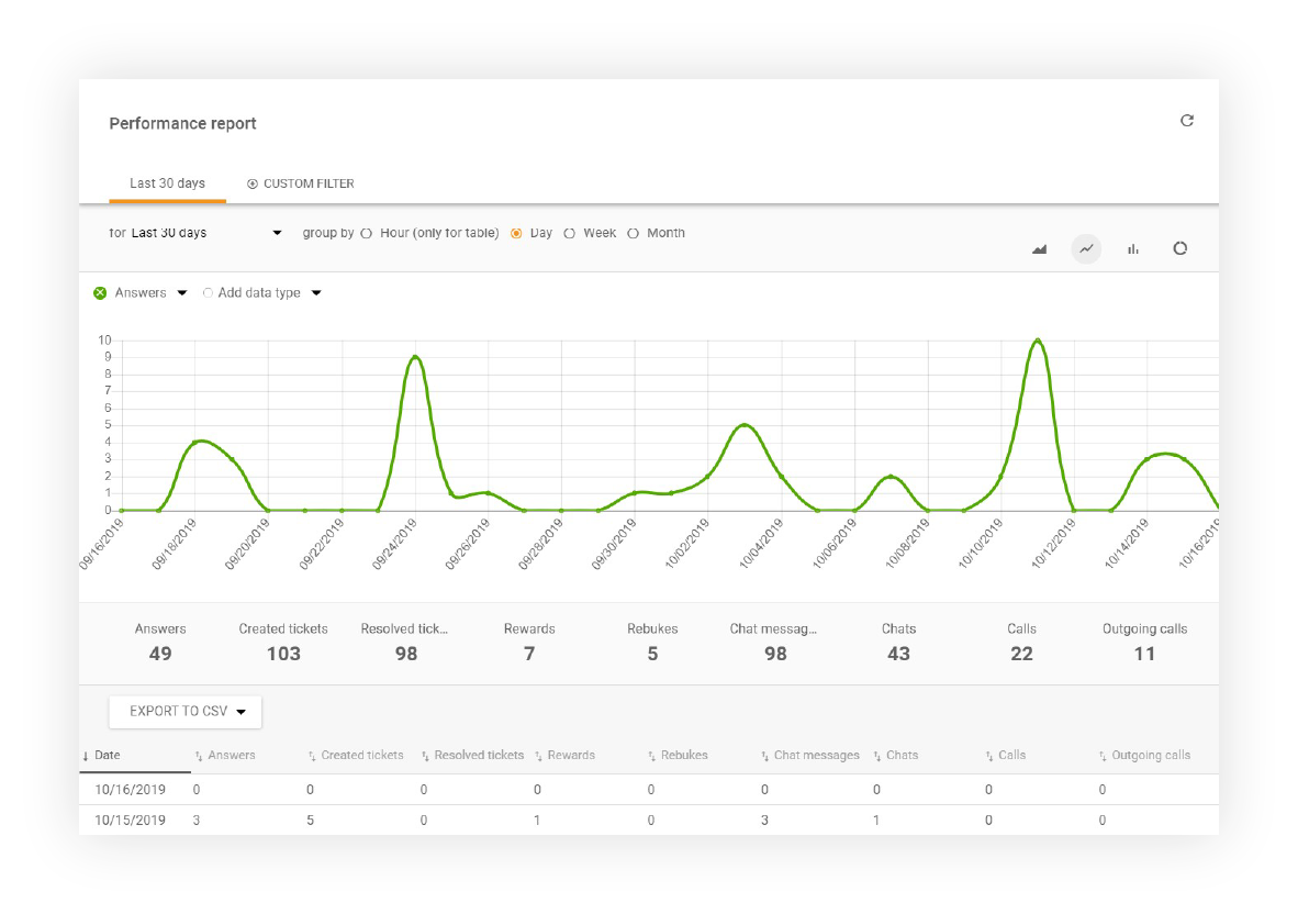 Jõudlusaruande kuva LiveAgentis