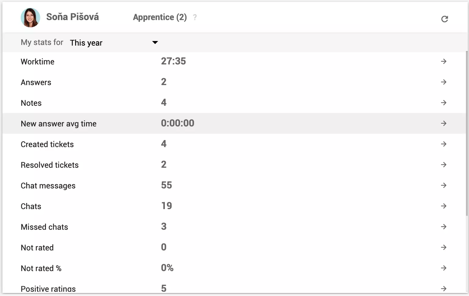 Agendi isiklik statistika, mis on nähtav väljaspool jõudluse aruandeid