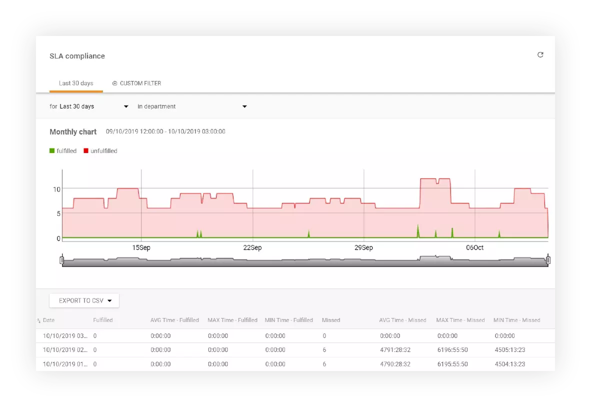 SLA vastavuse jälgimine