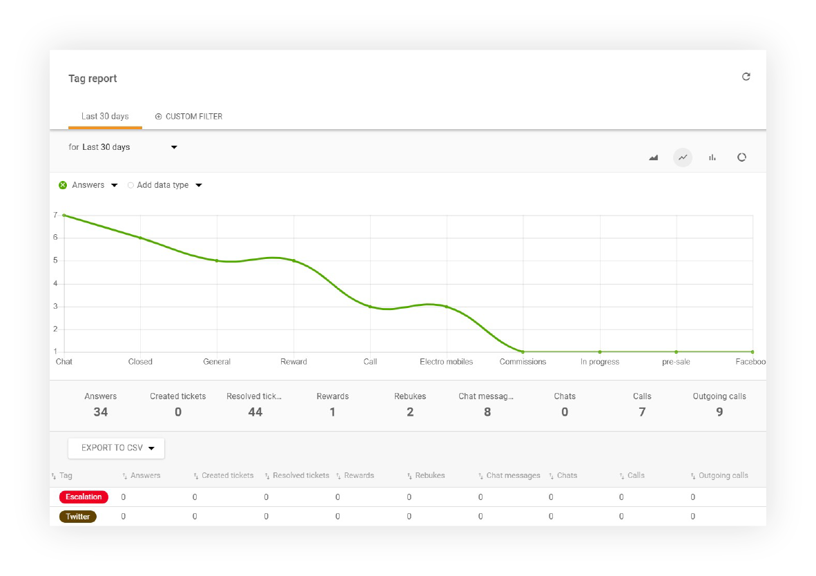 Sildi aruande näide LiveAgentis