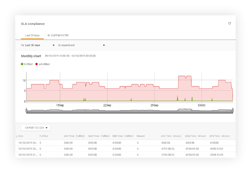 SLA nõuete täitmise aruanne