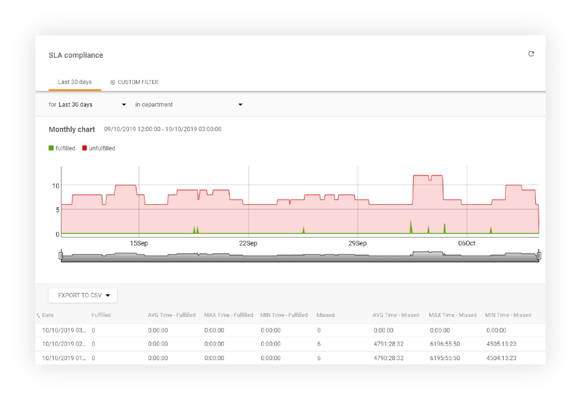 SLA vastavuse aruanne LiveAgent'is