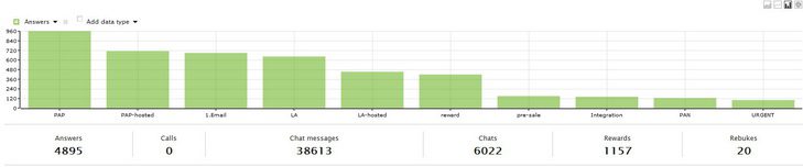 Sildi aruanne tulpdiagrammis