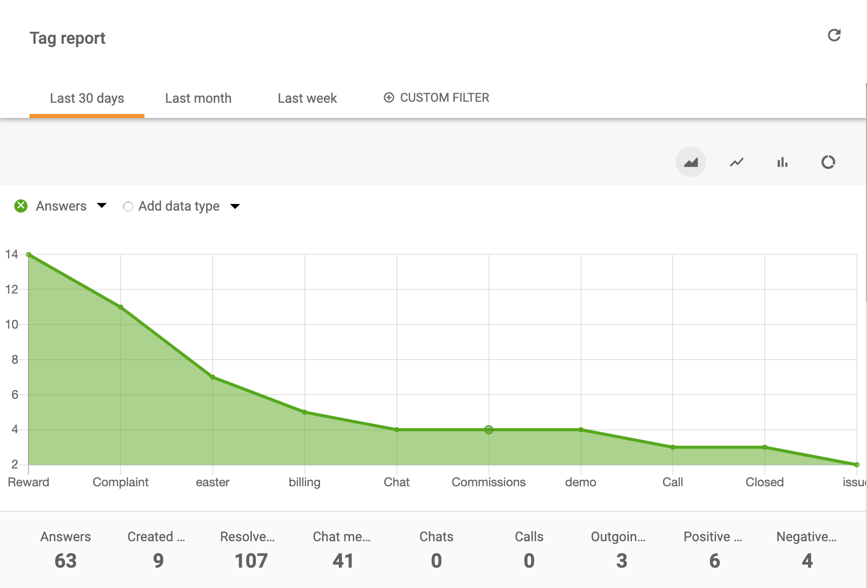 Sildi aruande pindala diagramm