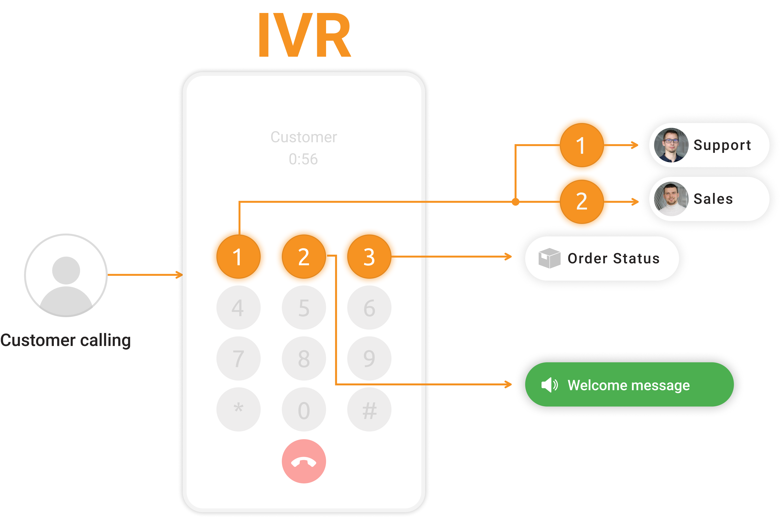 IVR süsteemi diagramm