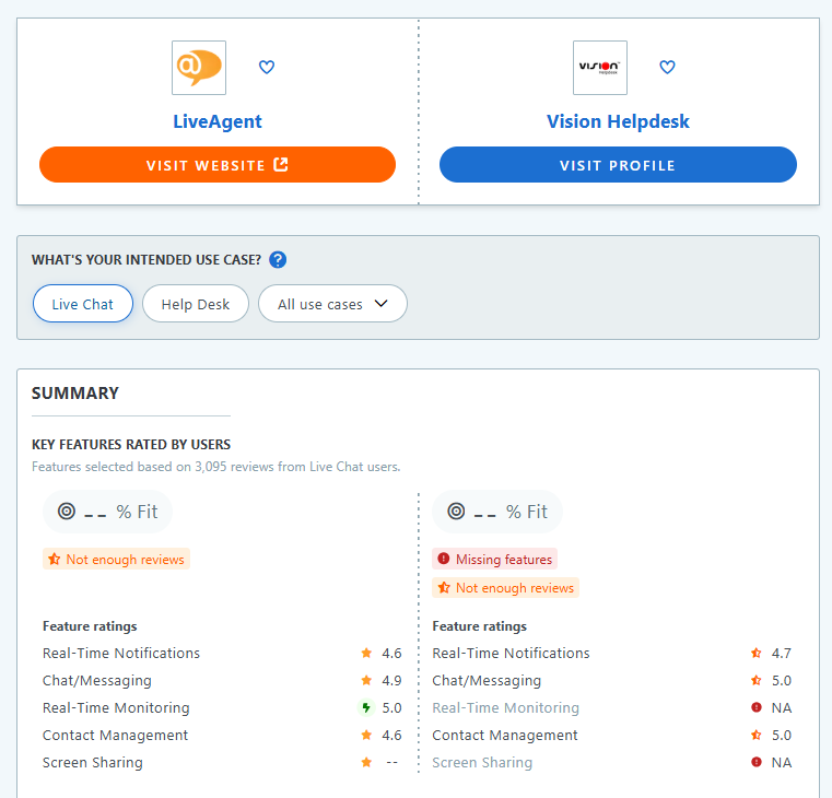 LiveAgent vs. Vision HelpDesk Capterra tabeli võrdlus
