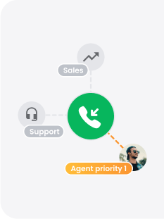 Automaatne kõnete jaotamine (ACD)